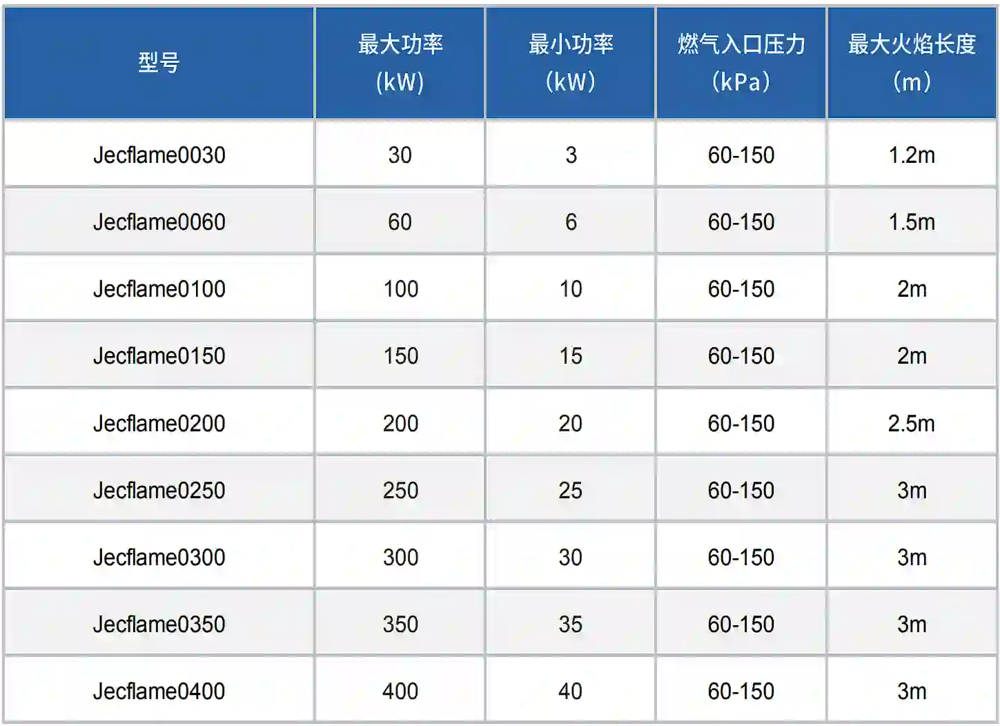 Jecflame系列燃烧器