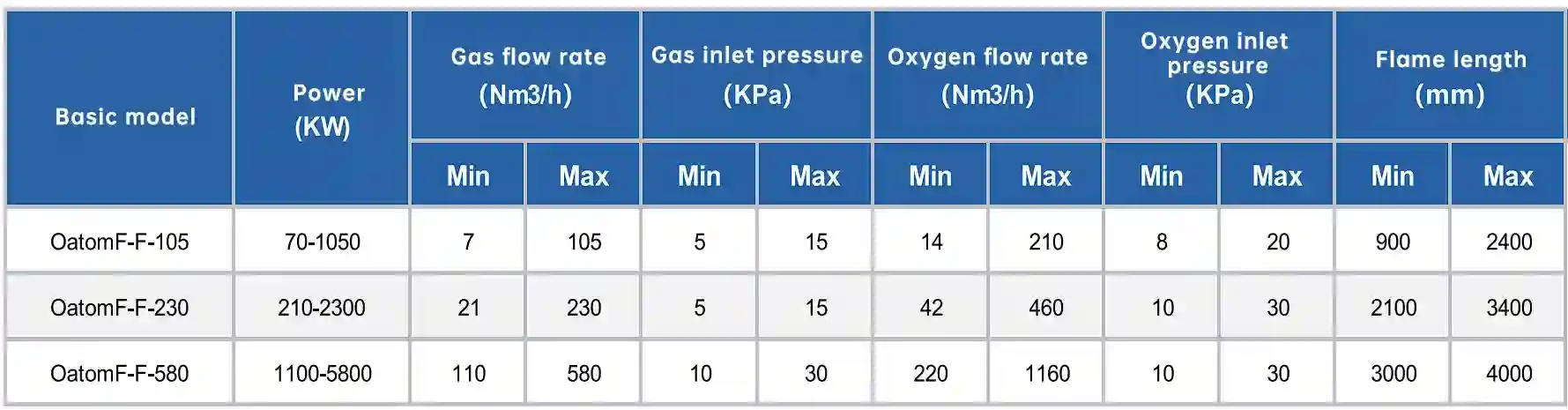 Oatomflame - F Series Pure Oxygen Fuel Industrial Burners